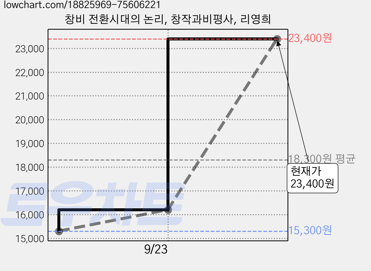 창비 전환시대의 논리, 창작과비평사, 리영희 가격 변동 차트, 현재가 23,400원, 관측 최저가 15,300원