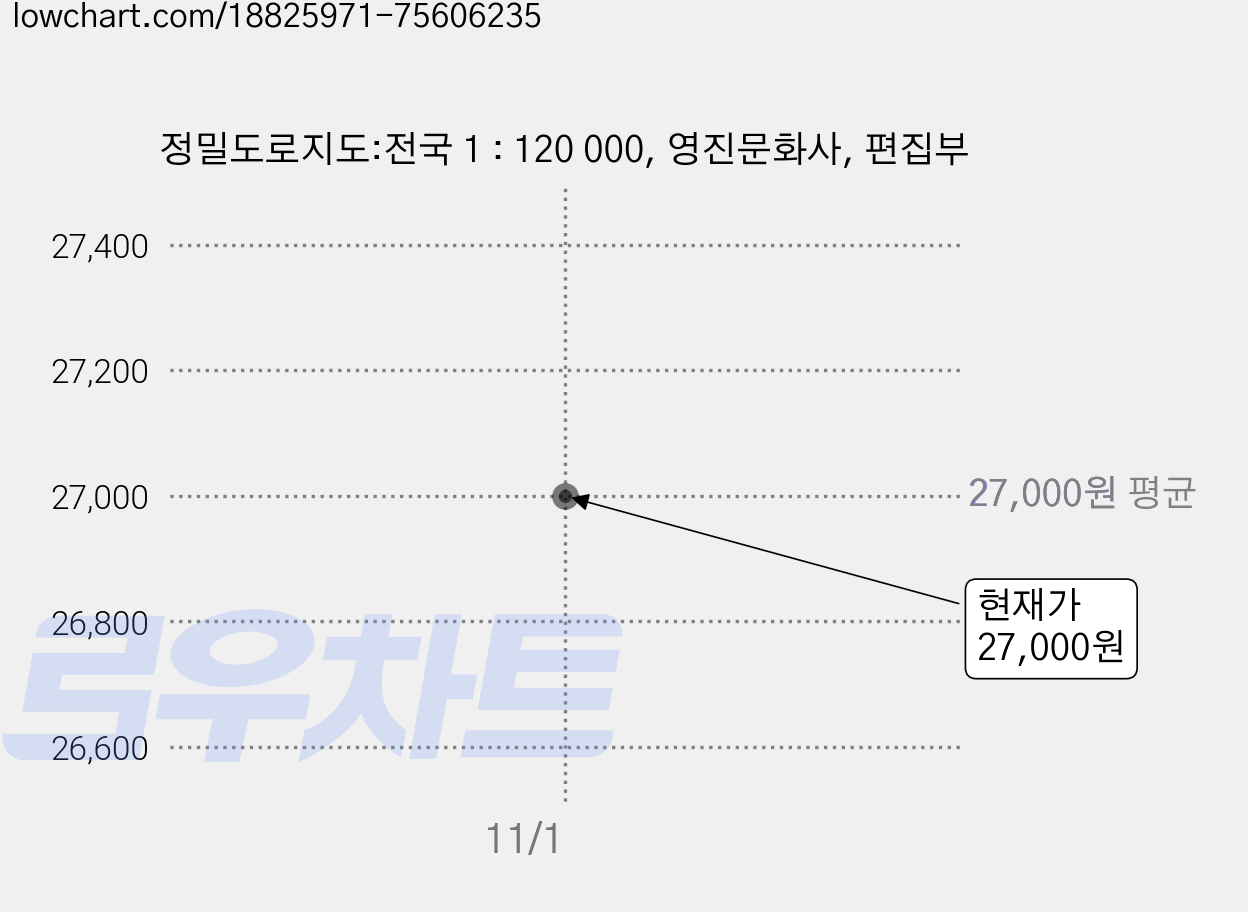 정밀도로지도:전국 1 : 120 000, 영진문화사, 편집부 가격 변동 차트, 현재가 27,000원