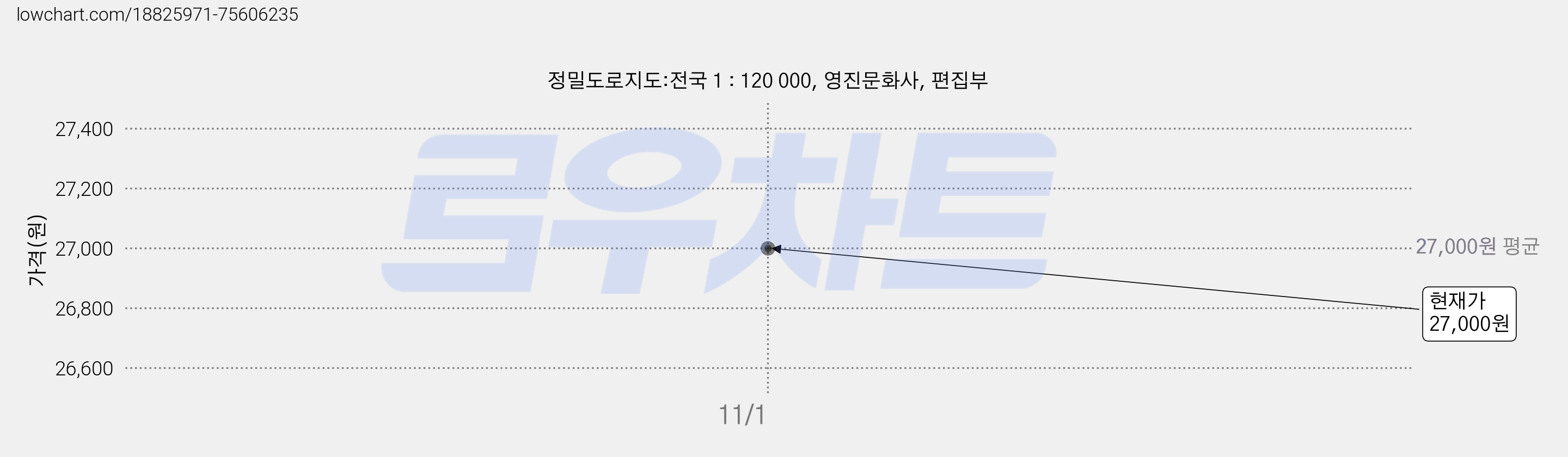 정밀도로지도:전국 1 : 120 000, 영진문화사, 편집부 가격 변동 차트, 현재가 27,000원