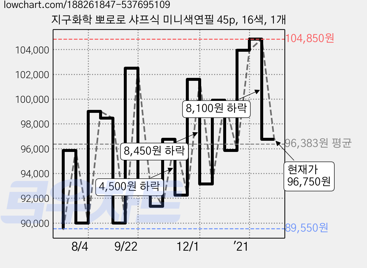 지구화학 뽀로로 샤프식 미니색연필 45p, 16색, 1개 가격 변동 차트, 현재가 96,750원, 관측 최저가 89,550원