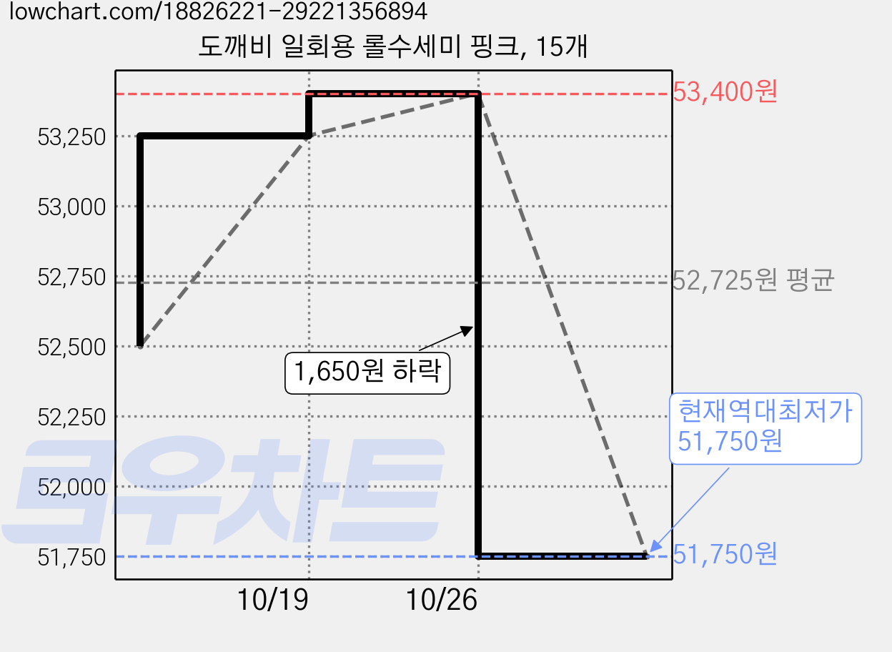 도깨비 일회용 롤수세미 핑크, 15개 가격 변동 차트, 현재가 51,750원, 역대최저가