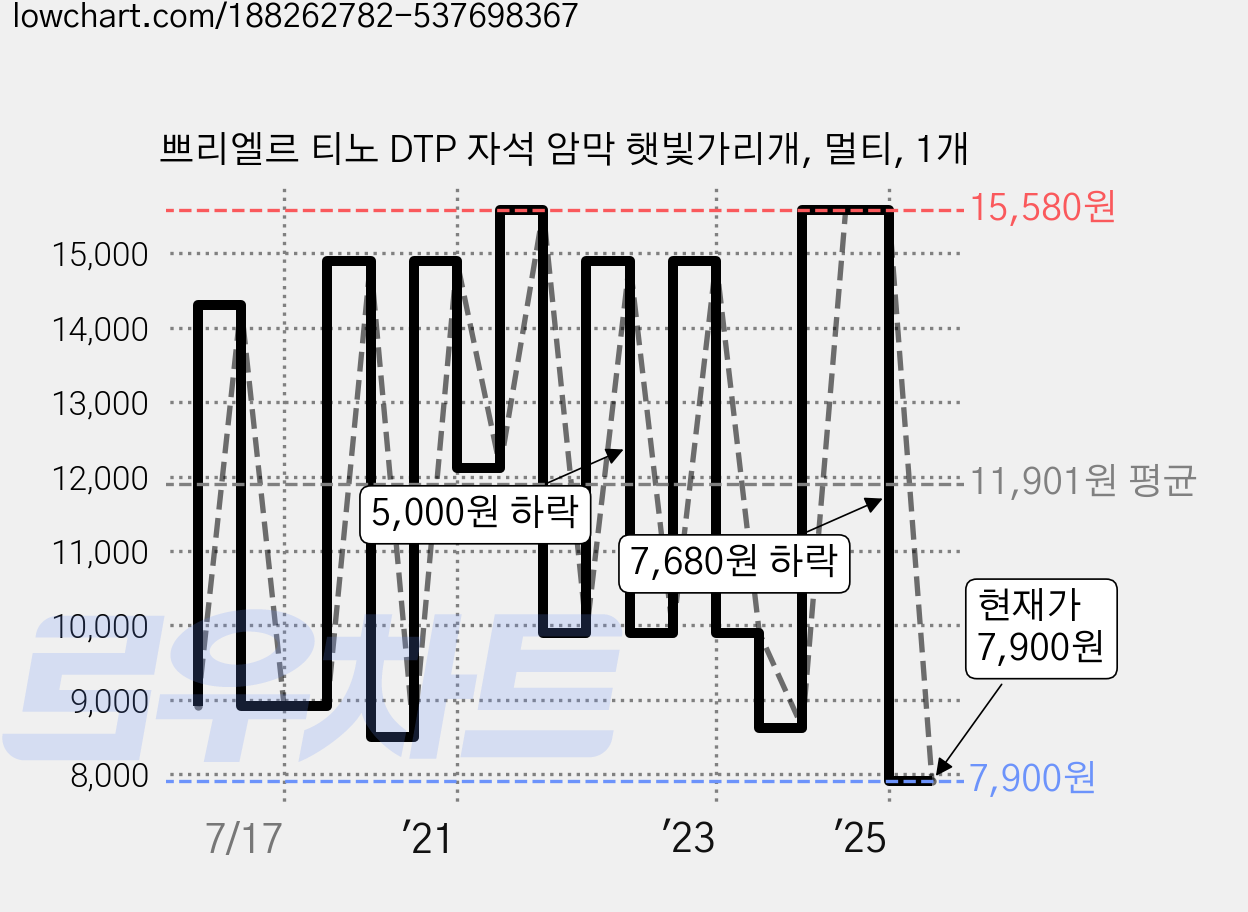 쁘리엘르 티노 DTP 자석 암막 햇빛가리개, 멀티, 1개 가격 변동 차트, 현재가 7,900원, 관측 최저가 6,710원