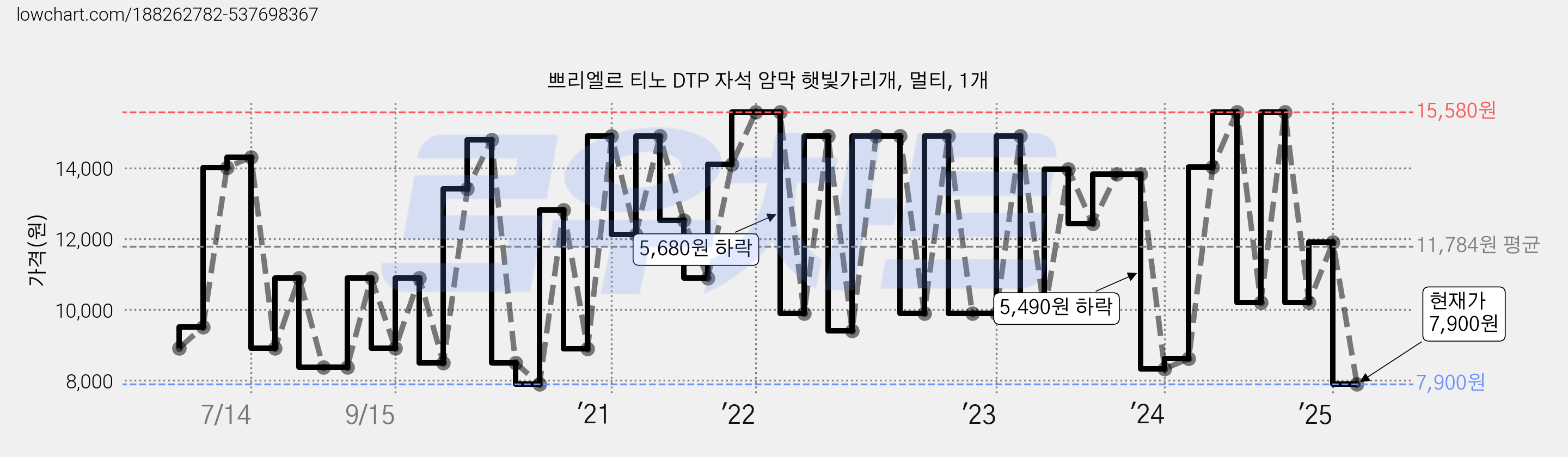 쁘리엘르 티노 DTP 자석 암막 햇빛가리개, 멀티, 1개 가격 변동 차트, 현재가 7,900원, 관측 최저가 6,710원