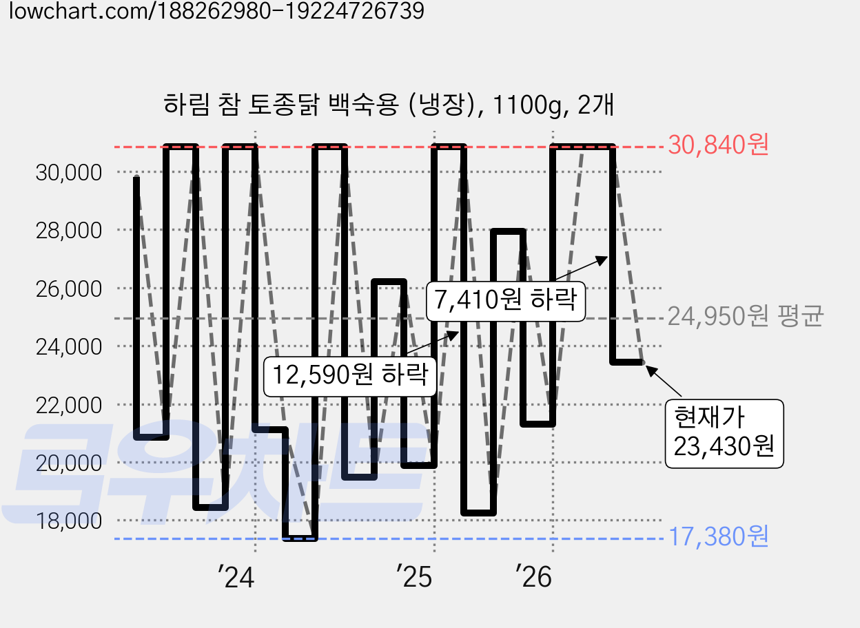 하림 참 토종닭 백숙용 (냉장), 1100g, 2개 가격 변동 차트, 현재가 23,430원, 관측 최저가 17,380원