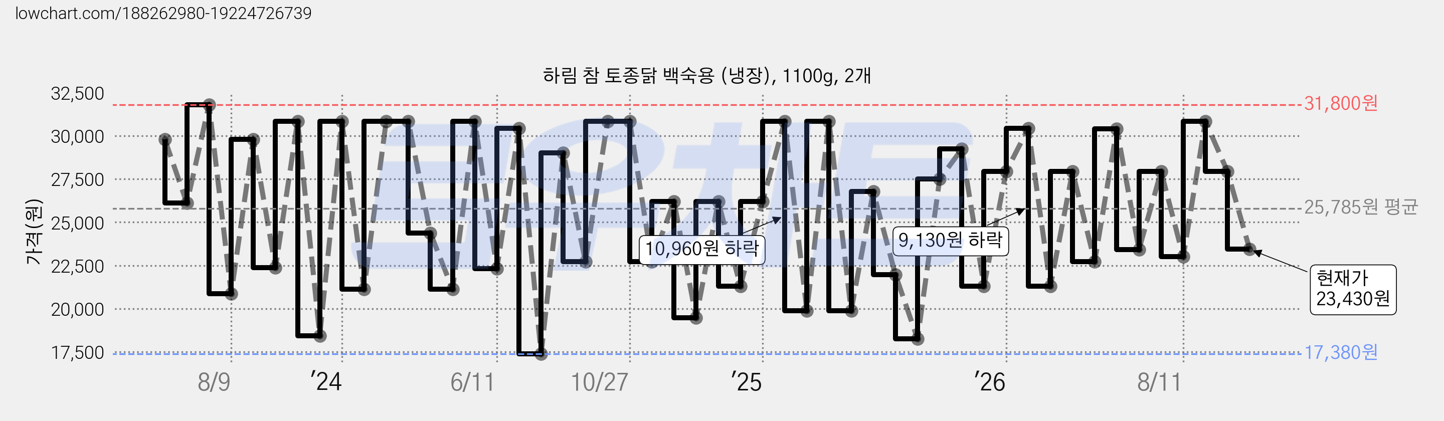 하림 참 토종닭 백숙용 (냉장), 1100g, 2개 가격 변동 차트, 현재가 23,430원, 관측 최저가 17,380원
