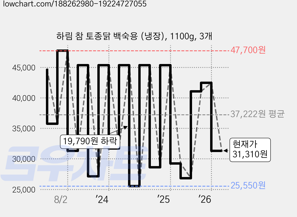 하림 참 토종닭 백숙용 (냉장), 1100g, 3개 가격 변동 차트, 현재가 31,310원, 관측 최저가 25,550원