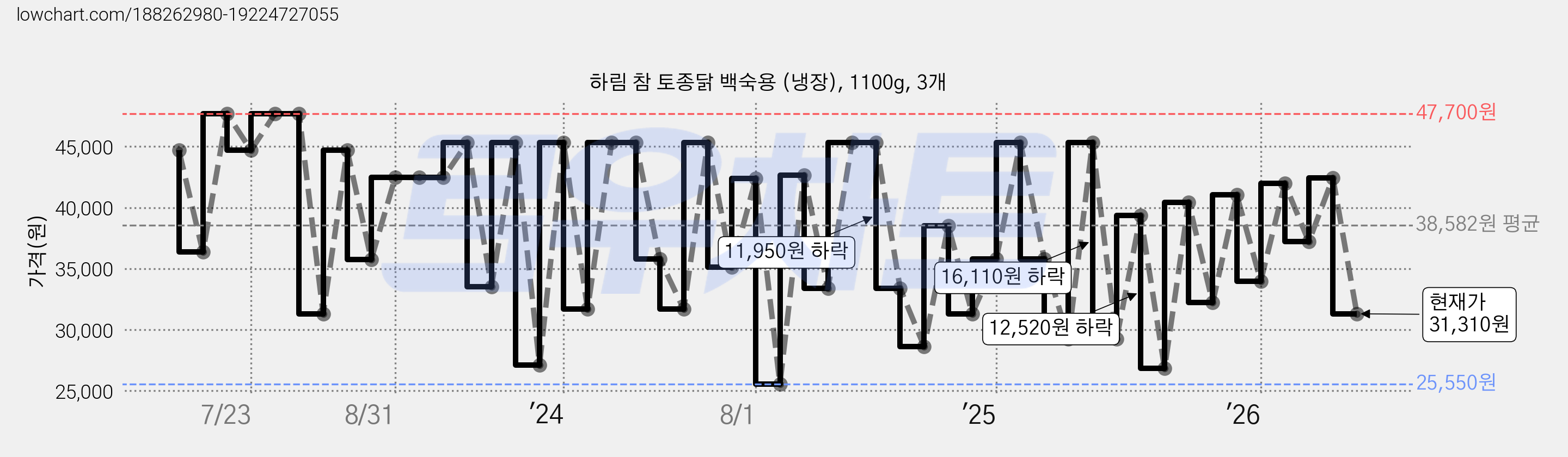하림 참 토종닭 백숙용 (냉장), 1100g, 3개 가격 변동 차트, 현재가 31,310원, 관측 최저가 25,550원