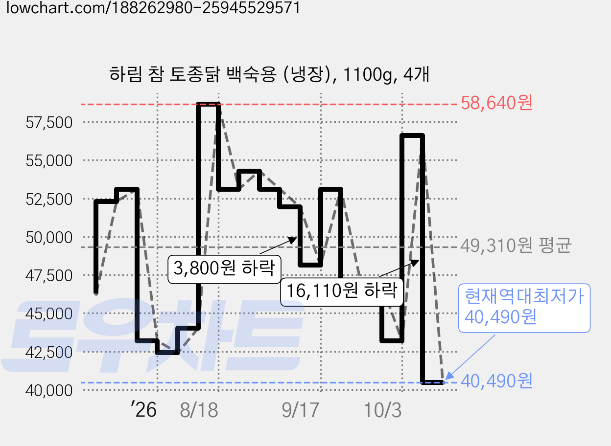하림 참 토종닭 백숙용 (냉장), 1100g, 4개 가격 변동 차트, 현재가 40,490원, 역대최저가