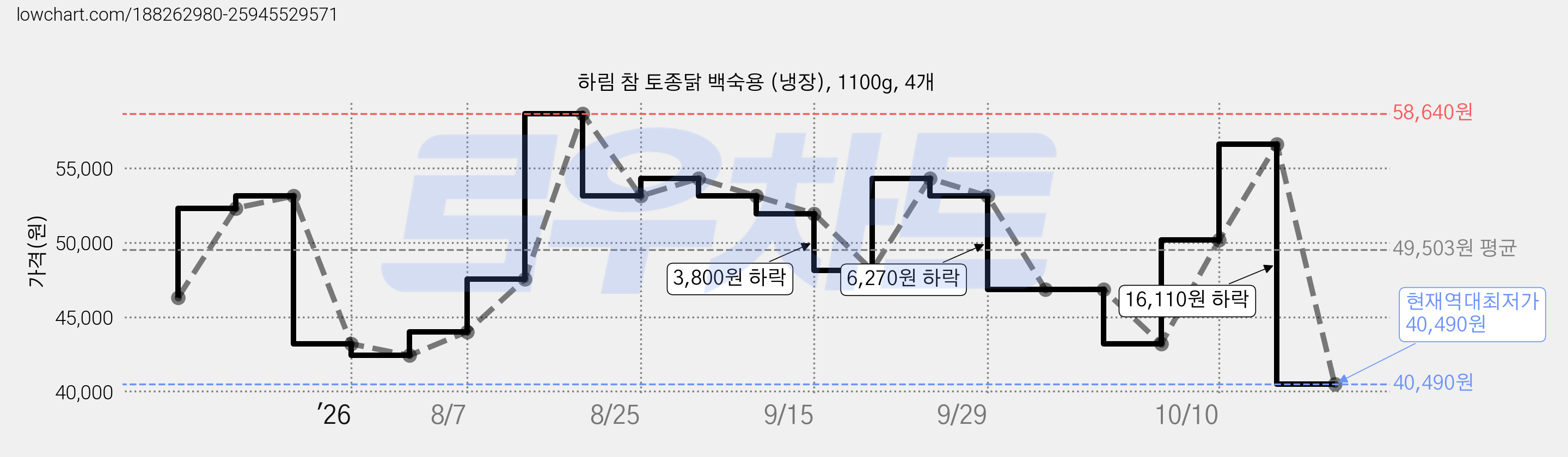 하림 참 토종닭 백숙용 (냉장), 1100g, 4개 가격 변동 차트, 현재가 40,490원, 역대최저가