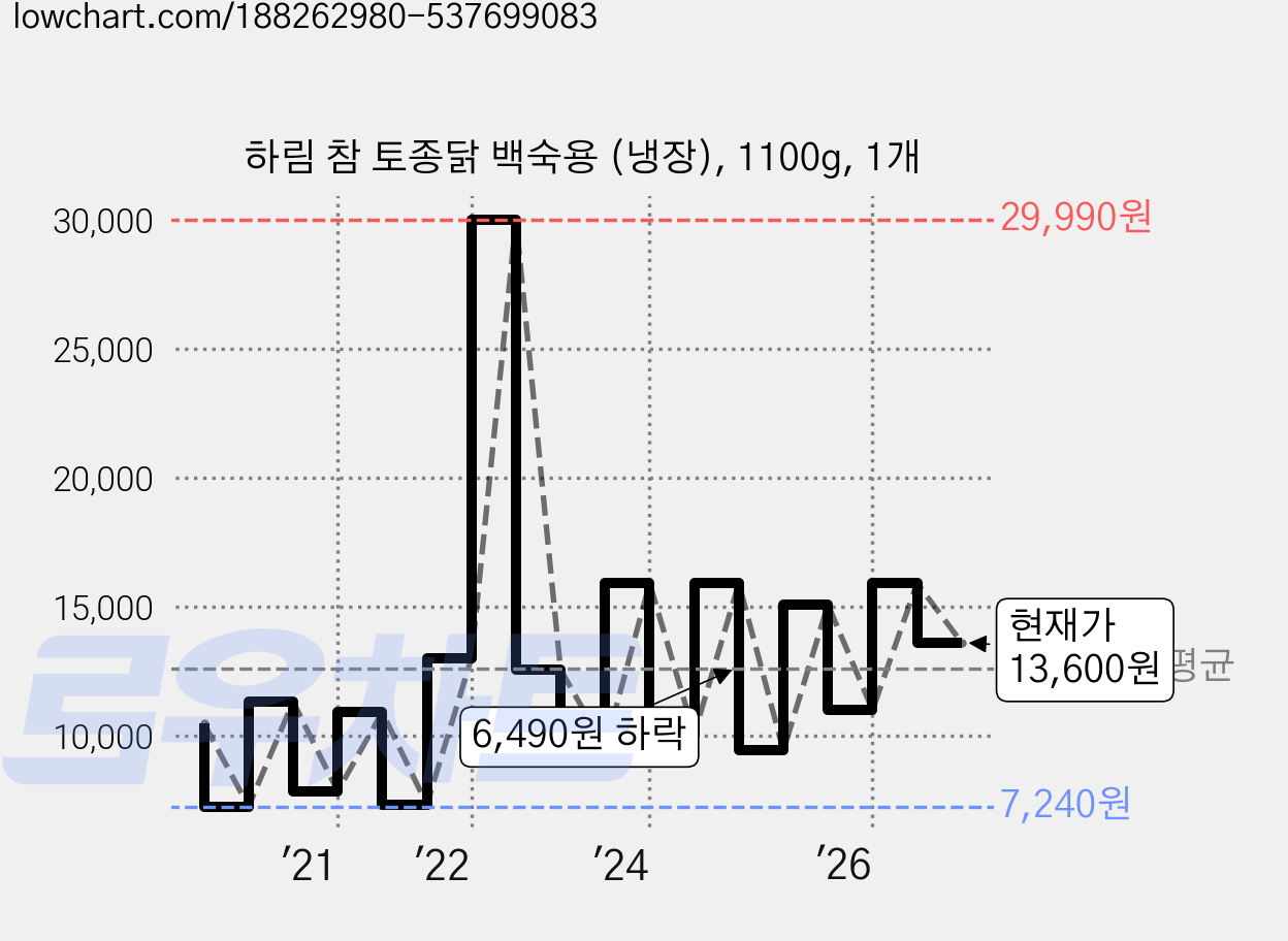 하림 참 토종닭 백숙용 (냉장), 1100g, 1개 가격 변동 차트, 현재가 13,600원, 관측 최저가 7,240원