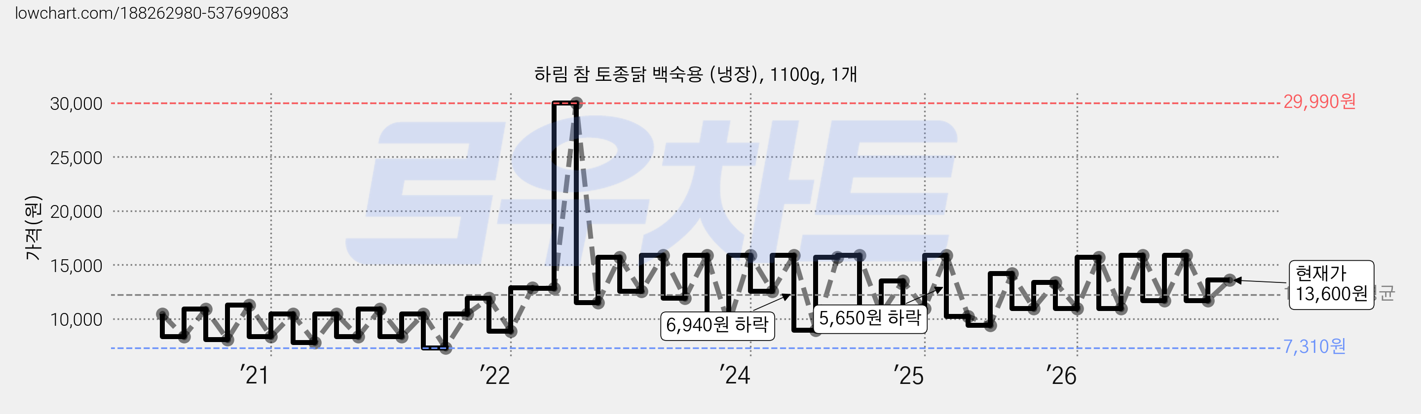 하림 참 토종닭 백숙용 (냉장), 1100g, 1개 가격 변동 차트, 현재가 13,600원, 관측 최저가 7,240원