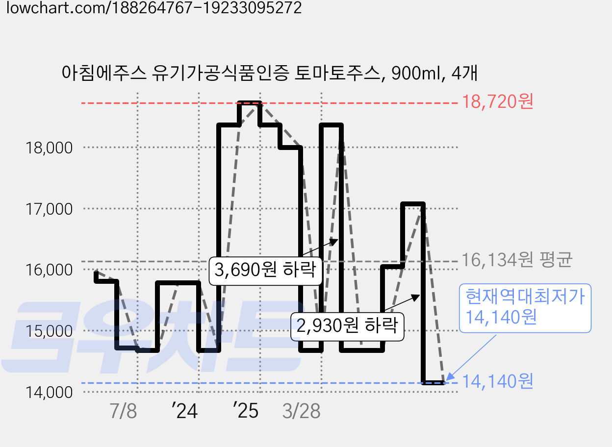 아침에주스 유기가공식품인증 토마토주스, 900ml, 4개 가격 변동 차트, 현재가 14,140원, 역대최저가