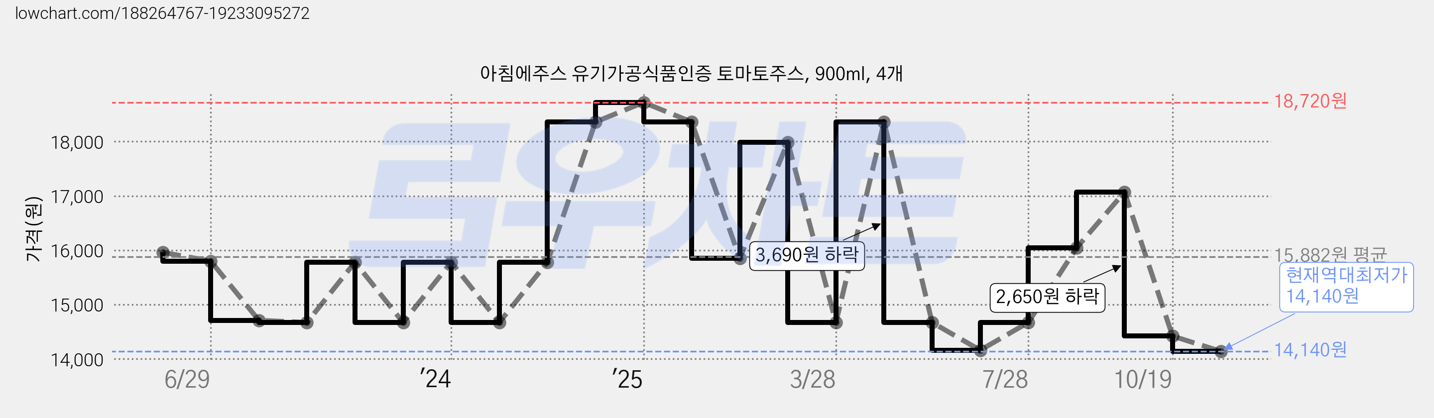 아침에주스 유기가공식품인증 토마토주스, 900ml, 4개 가격 변동 차트, 현재가 14,140원, 역대최저가