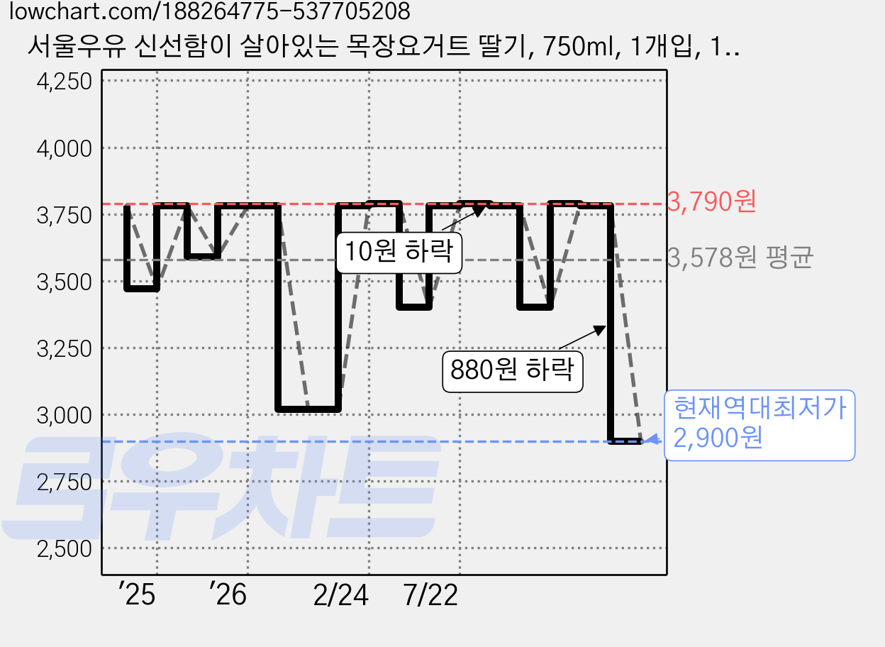 서울우유 신선함이 살아있는 목장요거트 딸기, 750ml, 1개입, 1개 가격 변동 차트, 현재가 2,900원, 역대최저가