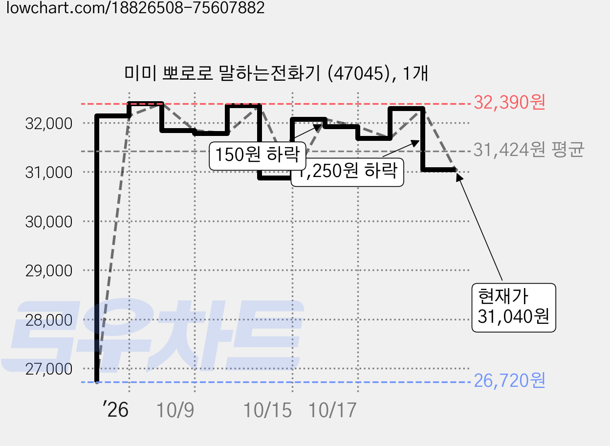미미 뽀로로 말하는전화기 (47045), 1개 가격 변동 차트, 현재가 31,040원, 관측 최저가 26,720원
