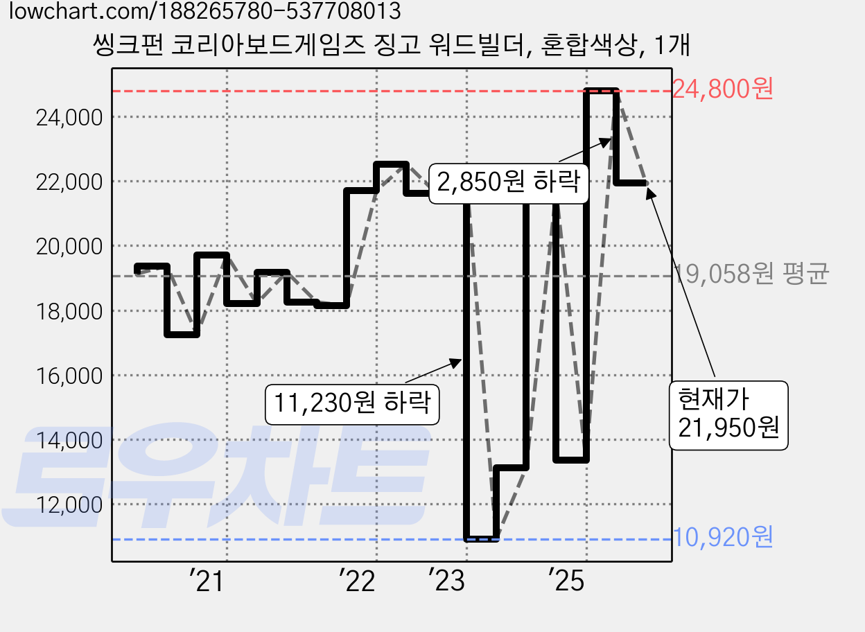 씽크펀 코리아보드게임즈 징고 워드빌더, 혼합색상, 1개 가격 변동 차트, 현재가 21,950원, 관측 최저가 10,900원