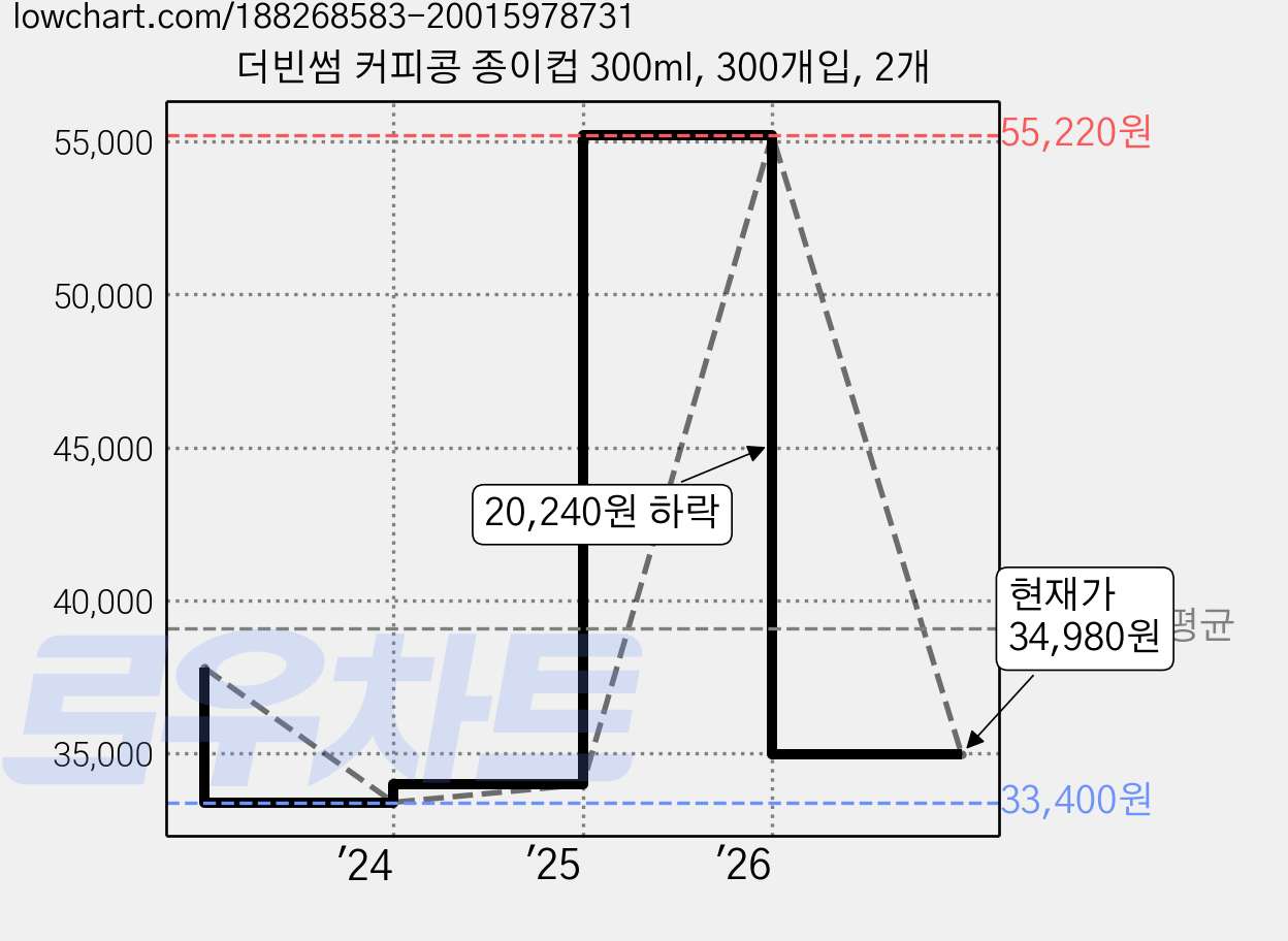 더빈썸 커피콩 종이컵 300ml, 300개입, 2개 가격 변동 차트, 현재가 34,980원, 관측 최저가 33,400원