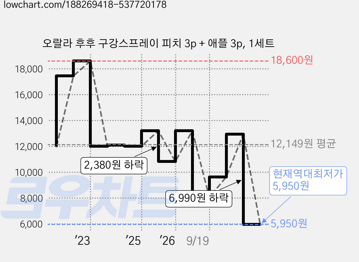 오랄라 후후 구강스프레이 피치 3p + 애플 3p, 1세트 가격 변동 차트, 현재가 5,950원, 역대최저가