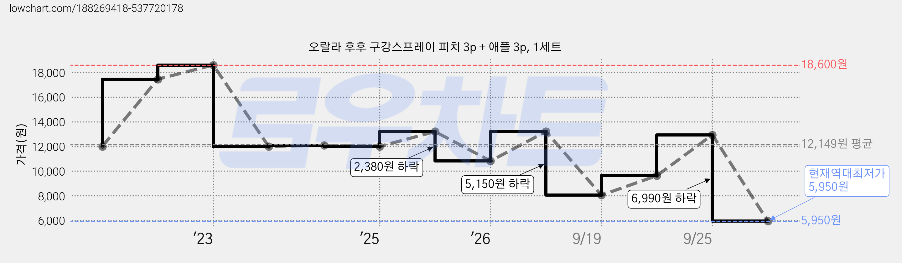 오랄라 후후 구강스프레이 피치 3p + 애플 3p, 1세트 가격 변동 차트, 현재가 5,950원, 역대최저가