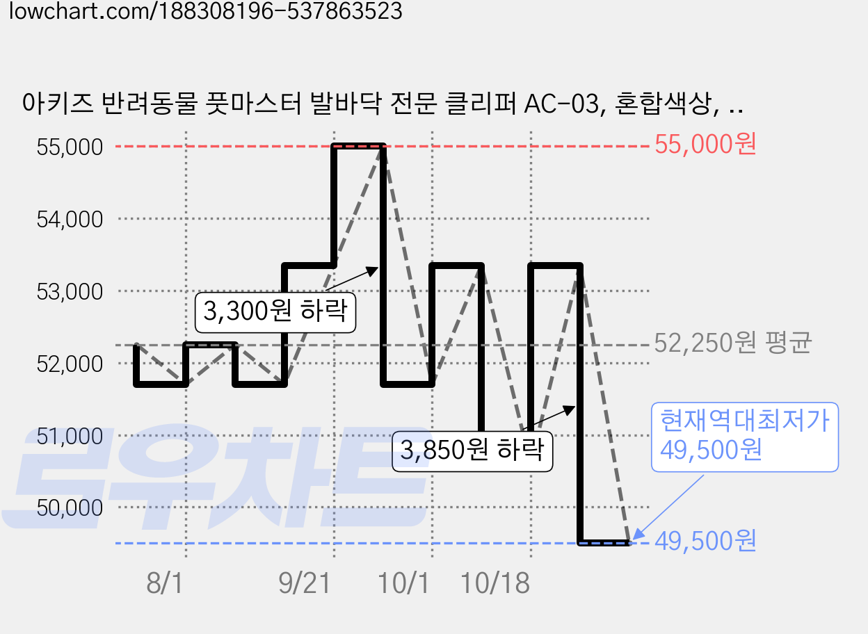 아키즈 반려동물 풋마스터 발바닥 전문 클리퍼 AC-03, 혼합색상, 1개 가격 변동 차트, 현재가 49,500원, 역대최저가