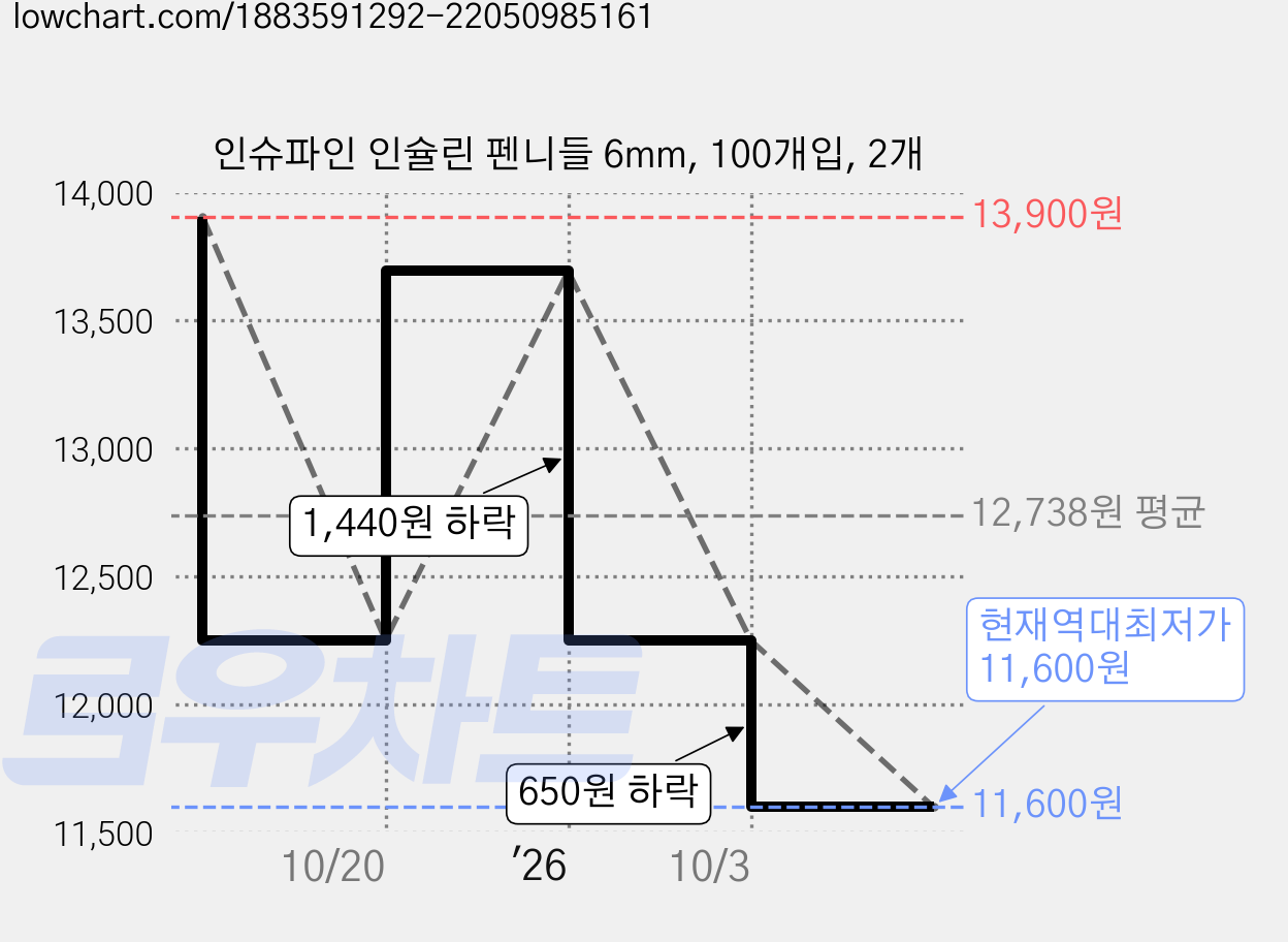 인슈파인 인슐린 펜니들 6mm, 100개입, 2개 가격 변동 차트, 현재가 11,600원, 역대최저가