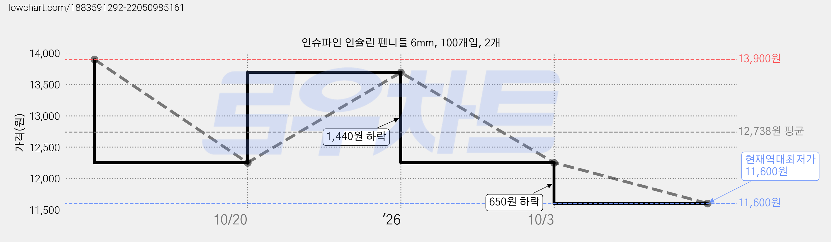 인슈파인 인슐린 펜니들 6mm, 100개입, 2개 가격 변동 차트, 현재가 11,600원, 역대최저가