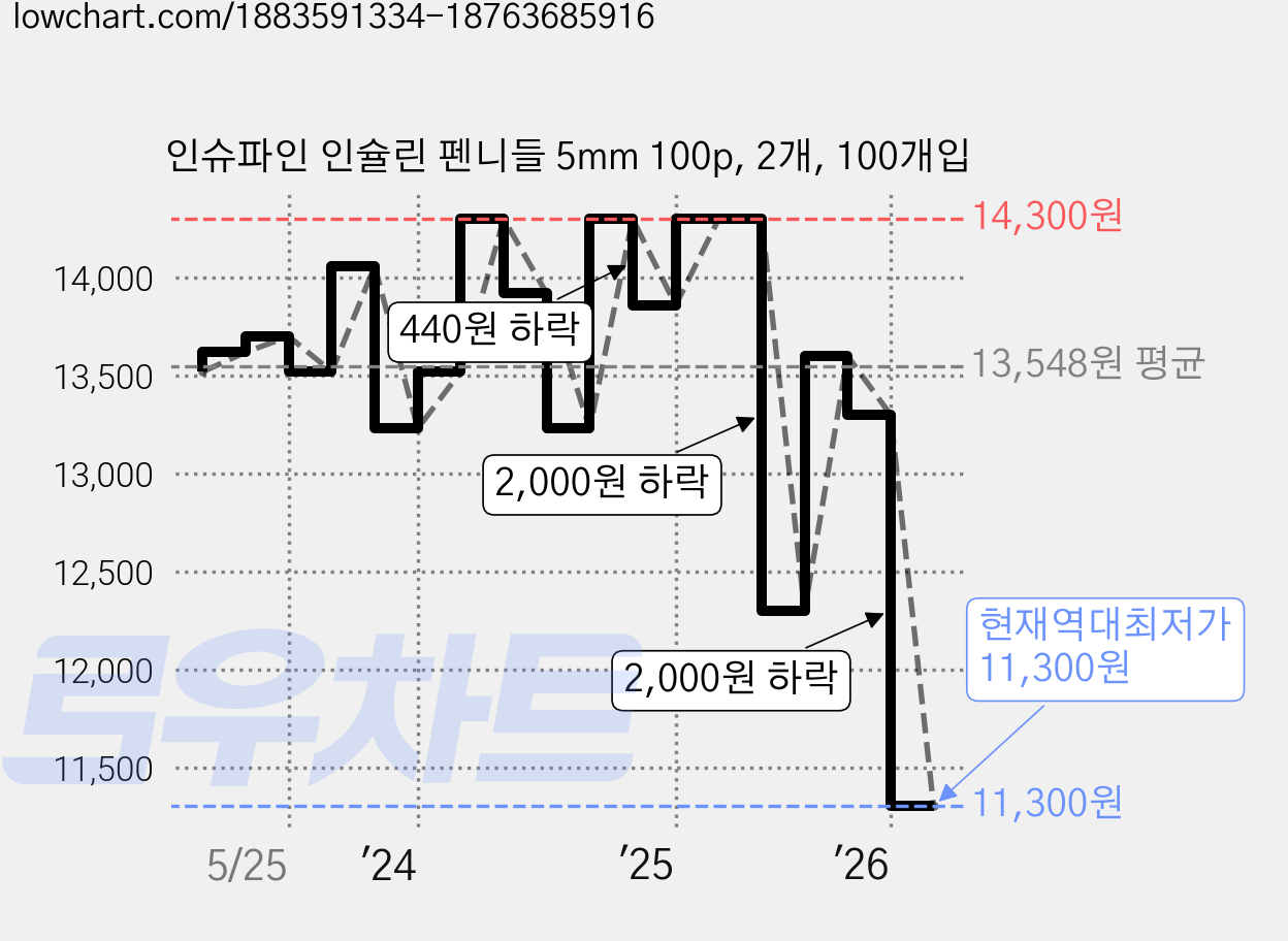 인슈파인 인슐린 펜니들 5mm 100p, 2개, 100개입 가격 변동 차트, 현재가 11,300원, 역대최저가