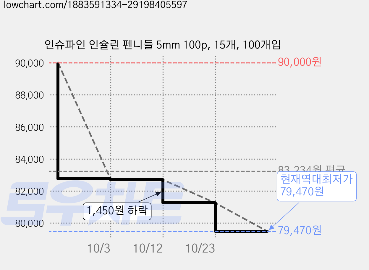 인슈파인 인슐린 펜니들 5mm 100p, 15개, 100개입 가격 변동 차트, 현재가 79,470원, 역대최저가