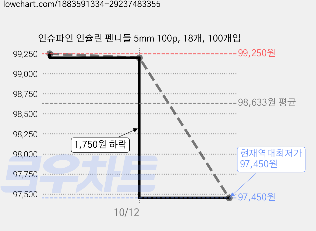 인슈파인 인슐린 펜니들 5mm 100p, 18개, 100개입 가격 변동 차트, 현재가 97,450원, 역대최저가