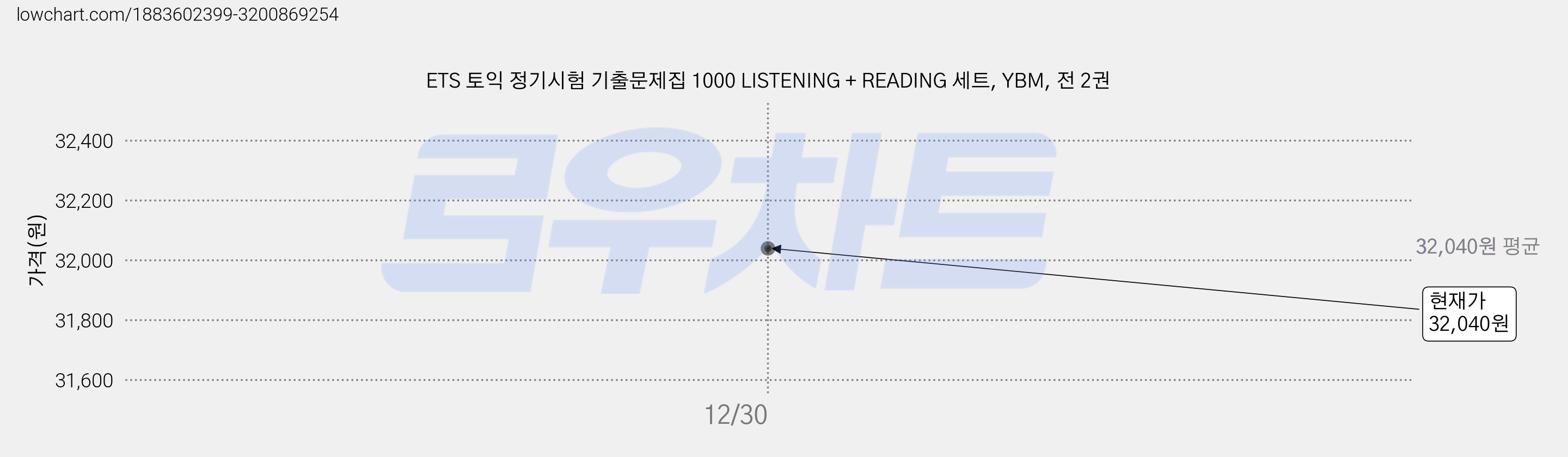 ETS 토익 정기시험 기출문제집 1000 LISTENING + READING 세트, YBM, 전 2권 가격 변동 차트, 현재가 32,040원