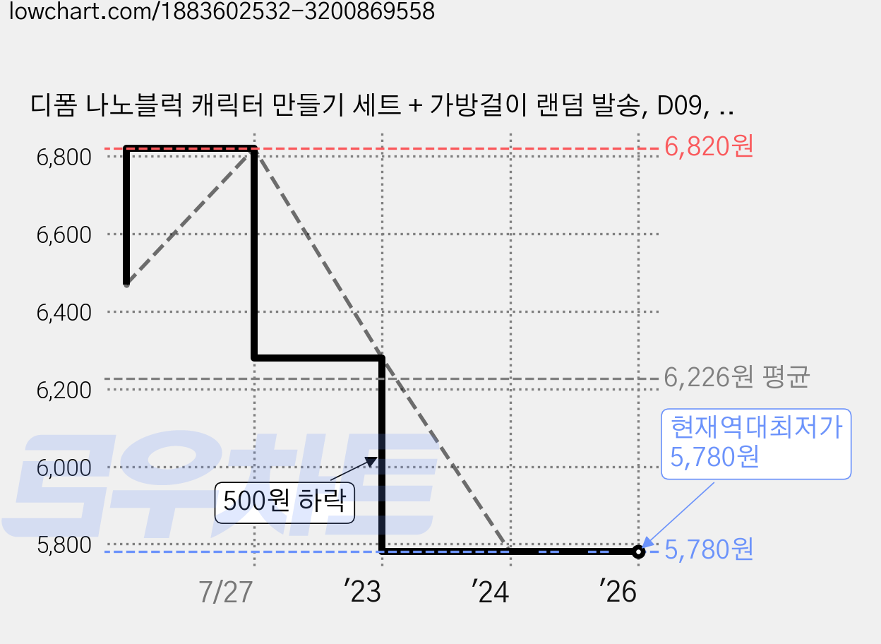 디폼 나노블럭 캐릭터 만들기 세트 + 가방걸이 랜덤 발송, D09, 1개 가격 변동 차트, 현재가 5,780원, 역대최저가