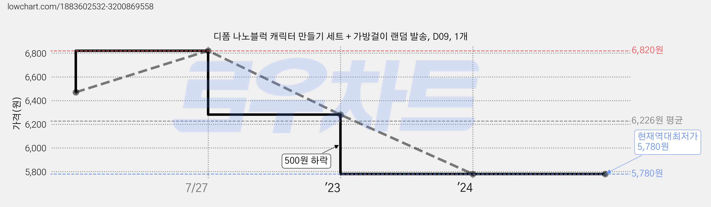 디폼 나노블럭 캐릭터 만들기 세트 + 가방걸이 랜덤 발송, D09, 1개 가격 변동 차트, 현재가 5,780원, 역대최저가
