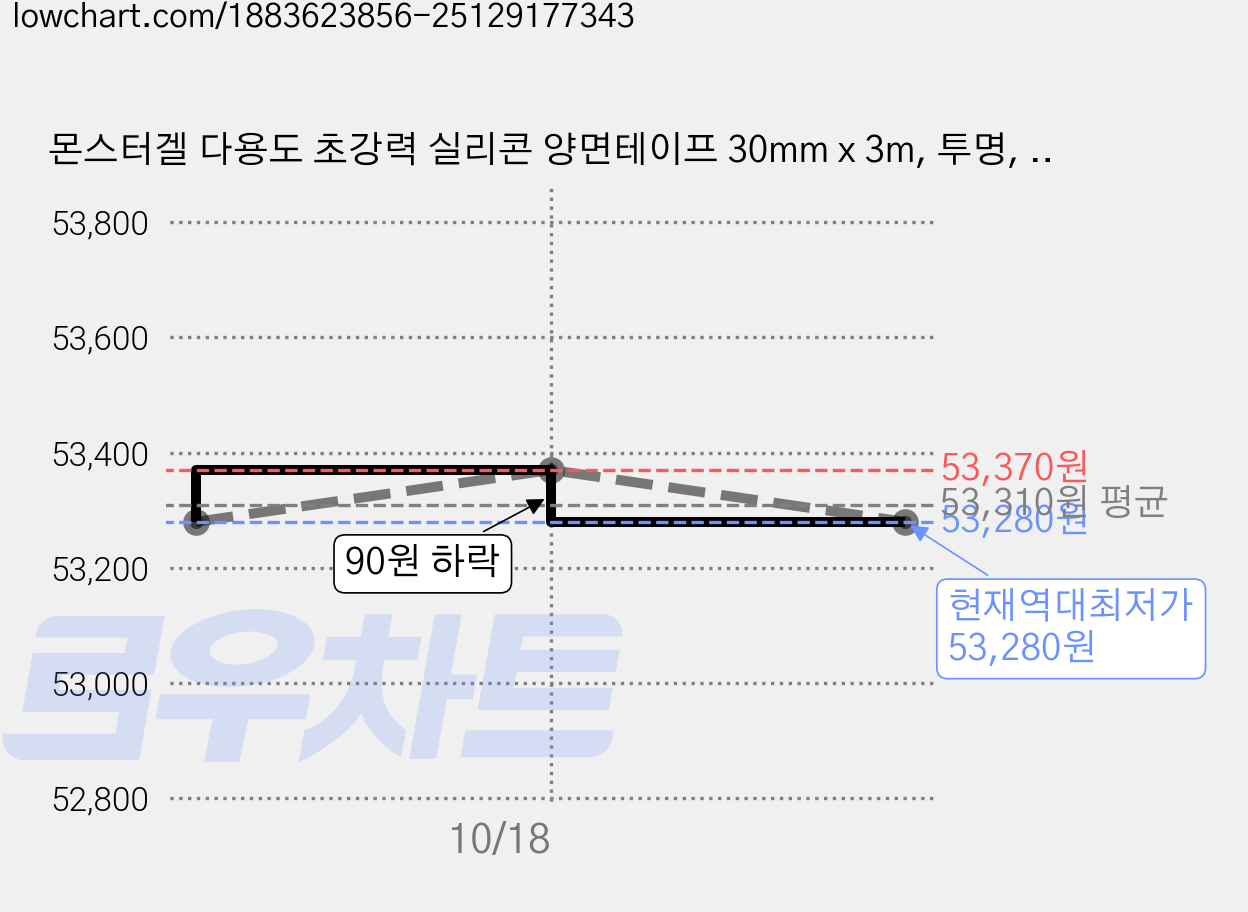 몬스터겔 다용도 초강력 실리콘 양면테이프 30mm x 3m, 투명, 6개 가격 변동 차트, 현재가 53,280원, 역대최저가