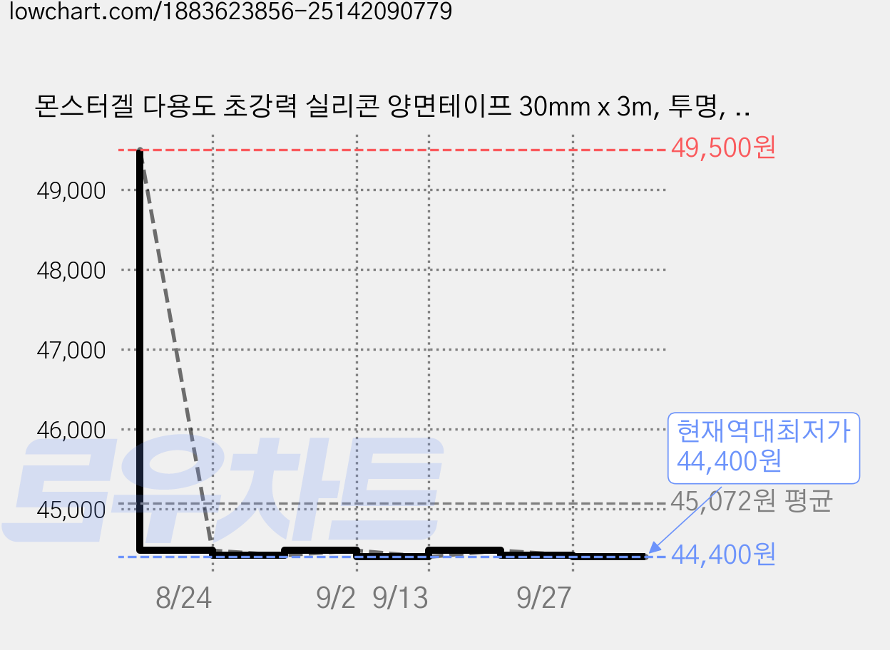 몬스터겔 다용도 초강력 실리콘 양면테이프 30mm x 3m, 투명, 5개 가격 변동 차트, 현재가 44,400원, 역대최저가