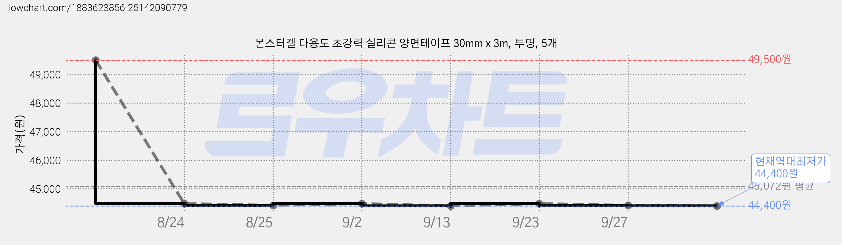 몬스터겔 다용도 초강력 실리콘 양면테이프 30mm x 3m, 투명, 5개 가격 변동 차트, 현재가 44,400원, 역대최저가