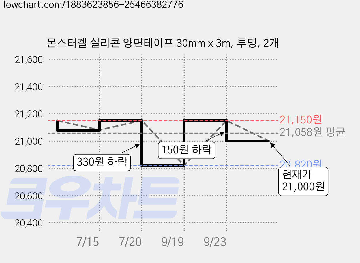몬스터겔 실리콘 양면테이프 30mm x 3m, 투명, 2개 가격 변동 차트, 현재가 21,000원, 관측 최저가 20,820원