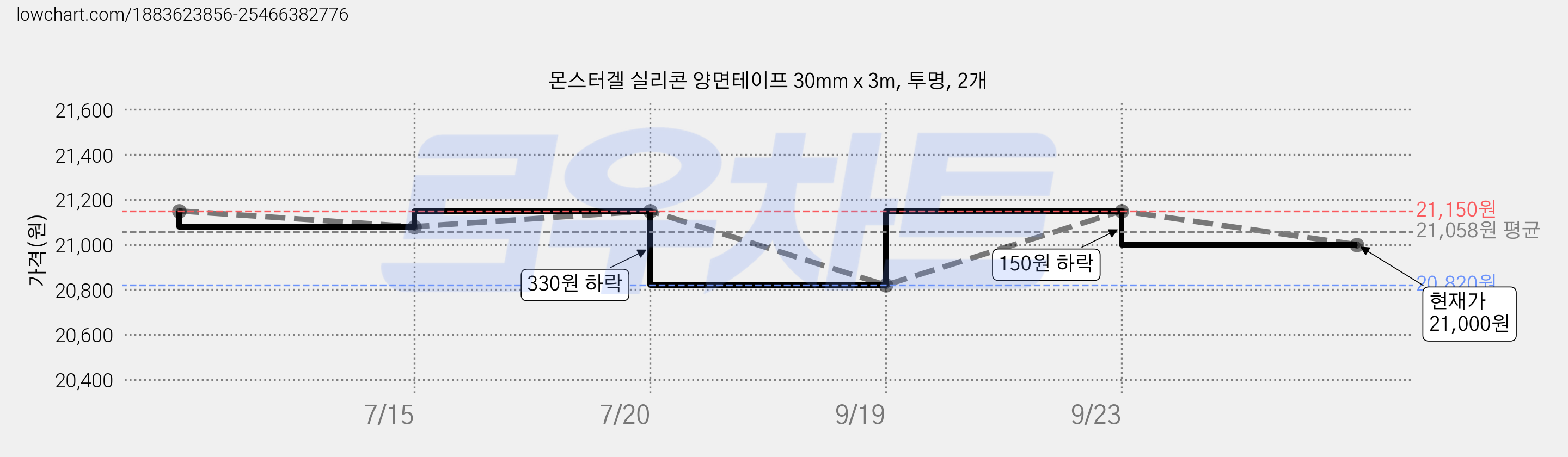 몬스터겔 실리콘 양면테이프 30mm x 3m, 투명, 2개 가격 변동 차트, 현재가 21,000원, 관측 최저가 20,820원