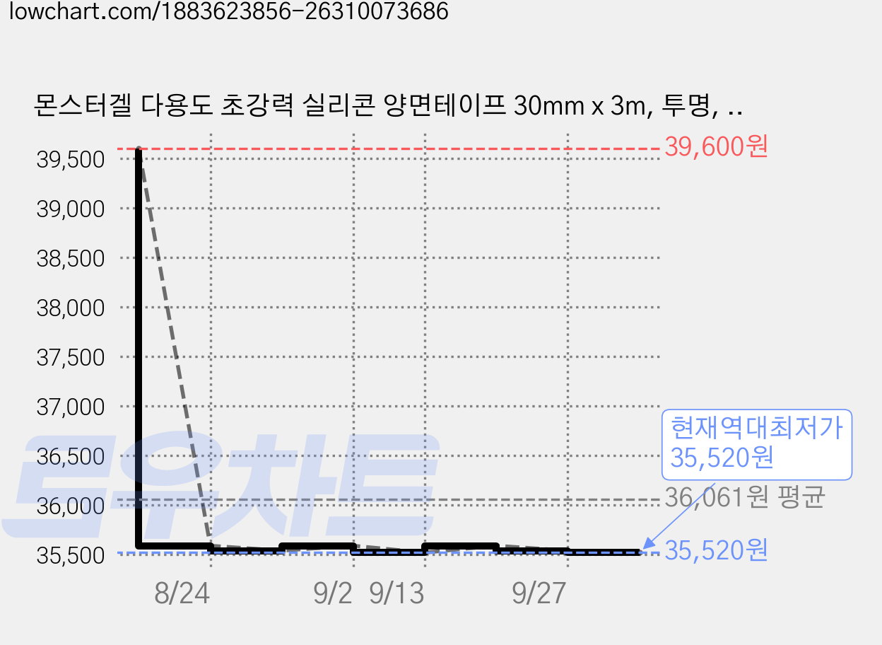 몬스터겔 다용도 초강력 실리콘 양면테이프 30mm x 3m, 투명, 4개 가격 변동 차트, 현재가 35,520원, 역대최저가