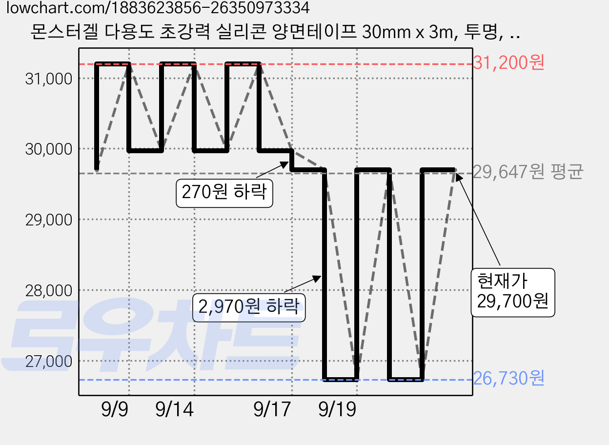 몬스터겔 다용도 초강력 실리콘 양면테이프 30mm x 3m, 투명, 3개 가격 변동 차트, 현재가 29,700원, 관측 최저가 26,730원