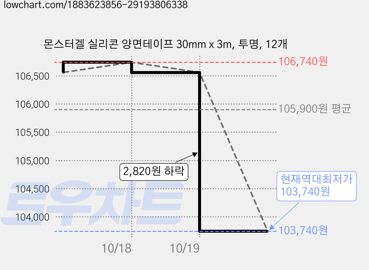 몬스터겔 실리콘 양면테이프 30mm x 3m, 투명, 12개 가격 변동 차트, 현재가 103,740원, 역대최저가