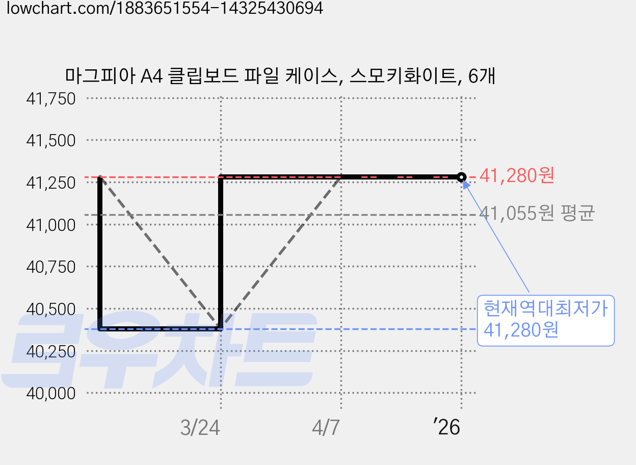 마그피아 A4 클립보드 파일 케이스, 스모키화이트, 6개 가격 변동 차트, 현재가 41,280원, 역대최저가