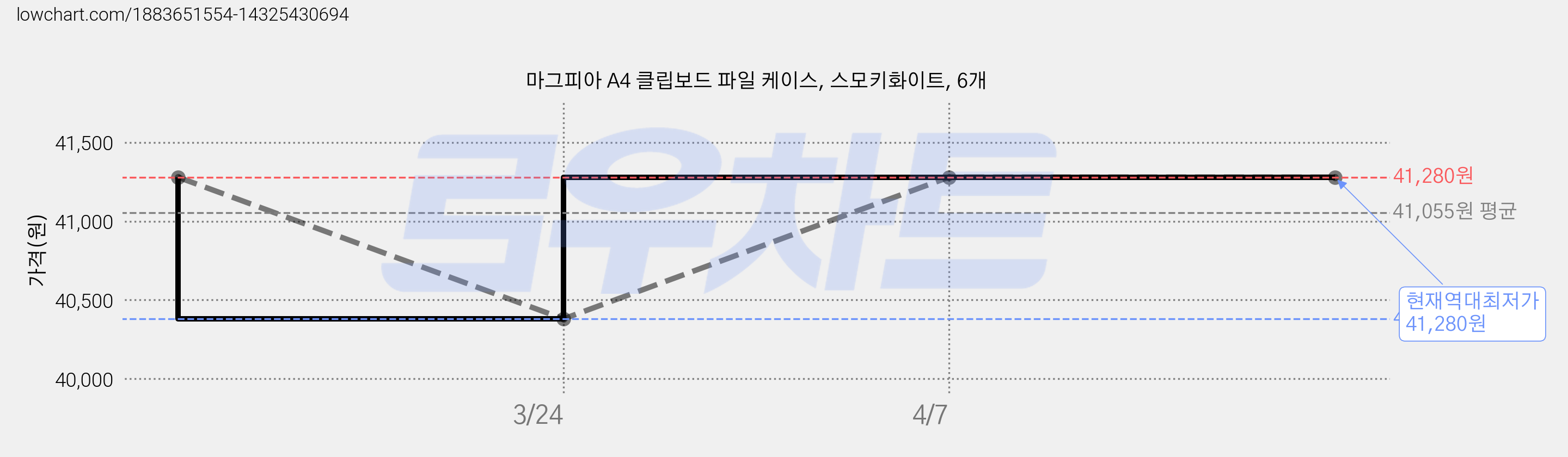 마그피아 A4 클립보드 파일 케이스, 스모키화이트, 6개 가격 변동 차트, 현재가 41,280원, 역대최저가