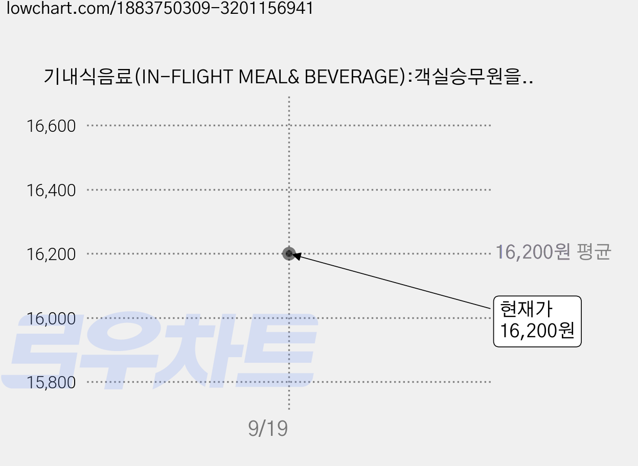 기내식음료(IN-FLIGHT MEAL& BEVERAGE):객실승무원을 희망하는 항공운항관련 전공 학생들의 최적의 기본서, 듀오북스, 정혜진 가격 변동 차트, 현재가 16,200원