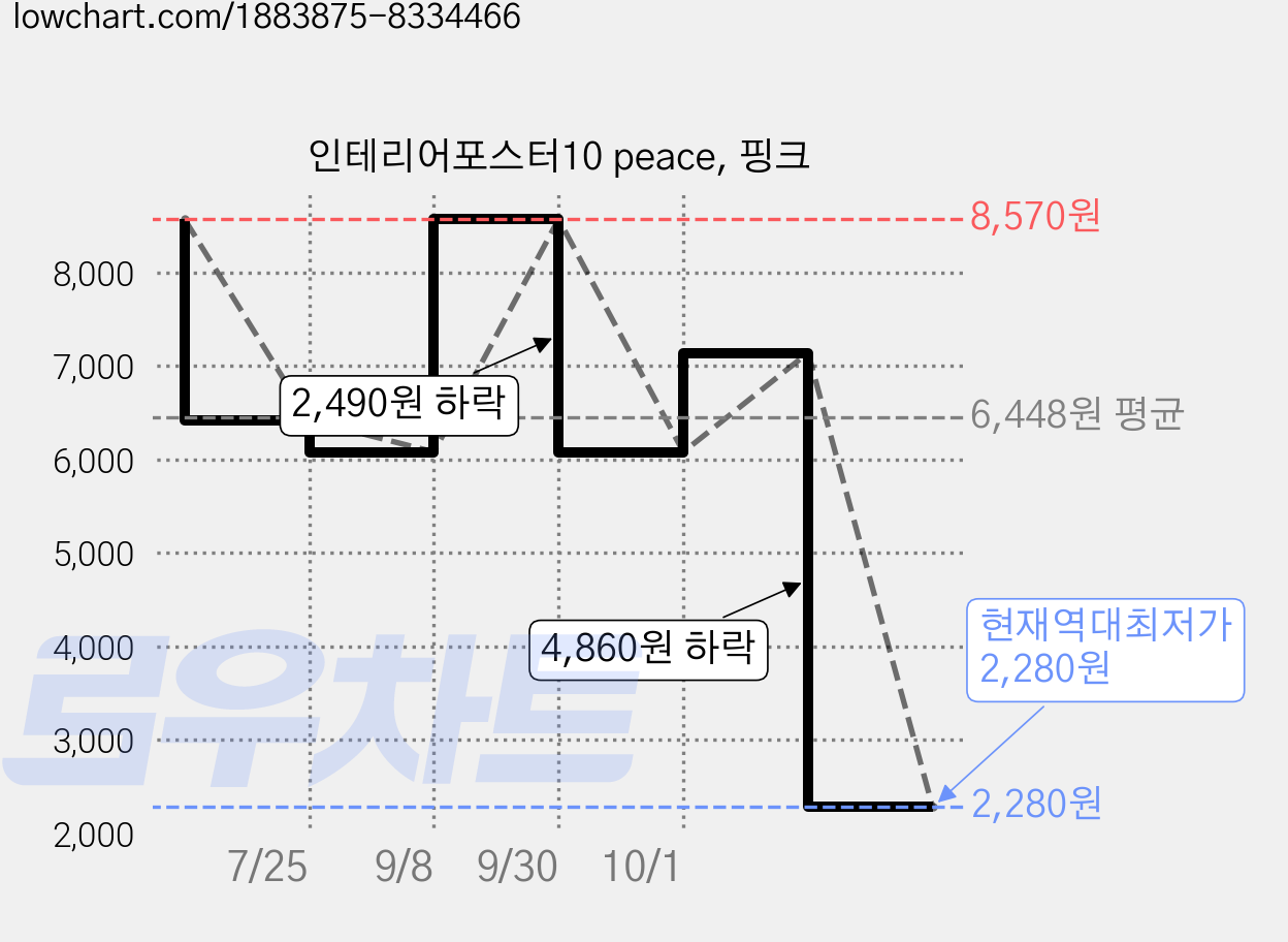 인테리어포스터10 peace, 핑크 가격 변동 차트, 현재가 2,280원, 역대최저가