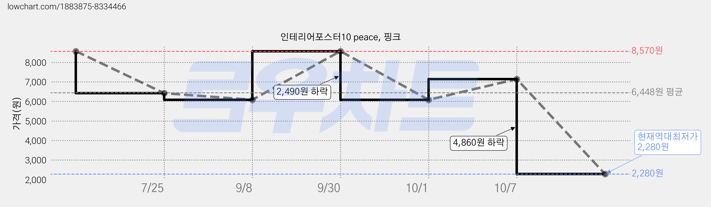 인테리어포스터10 peace, 핑크 가격 변동 차트, 현재가 2,280원, 역대최저가