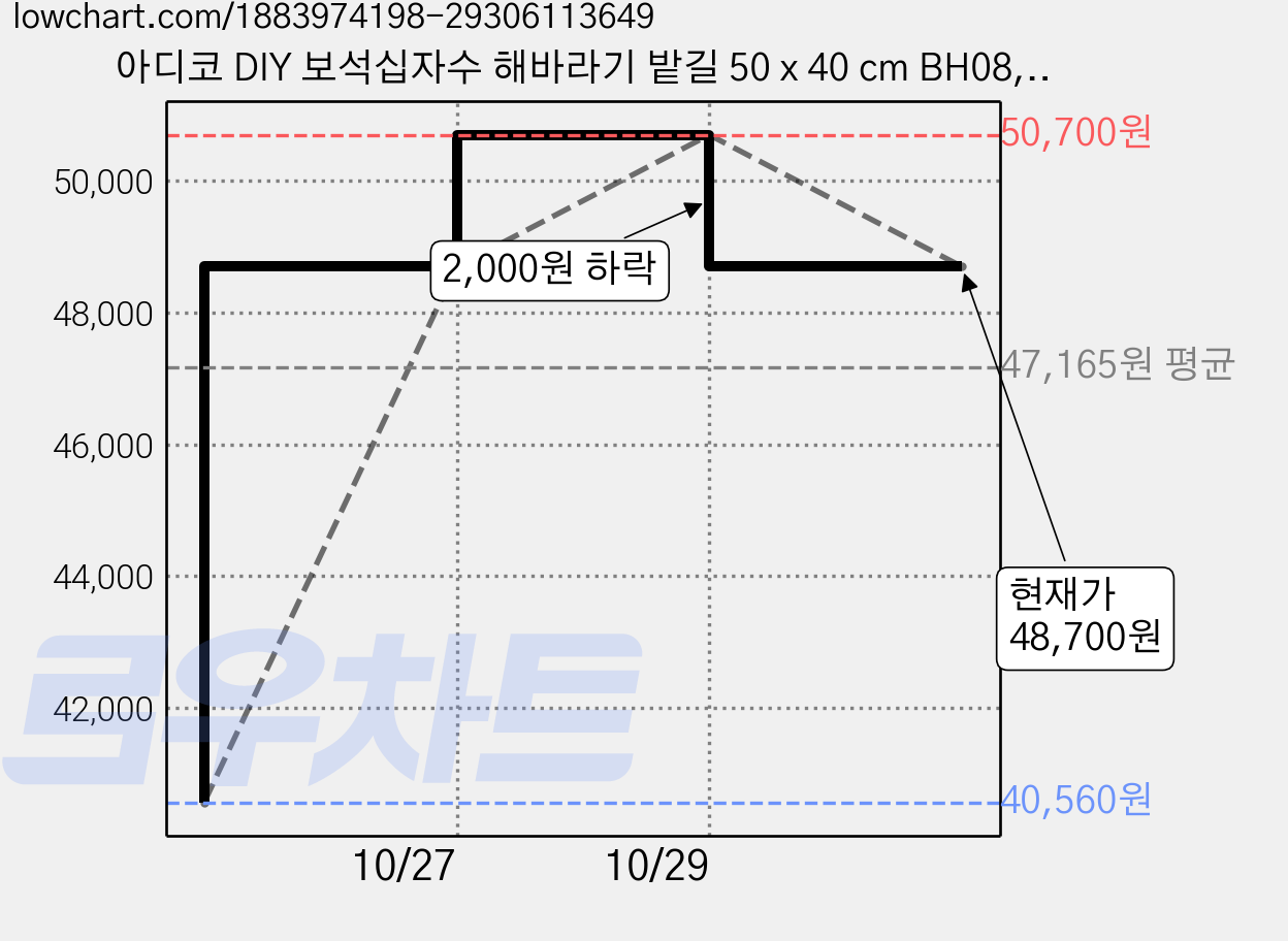 아디코 DIY 보석십자수 해바라기 밭길 50 x 40 cm BH08, 혼합색상, 3개 가격 변동 차트, 현재가 48,700원, 관측 최저가 40,560원