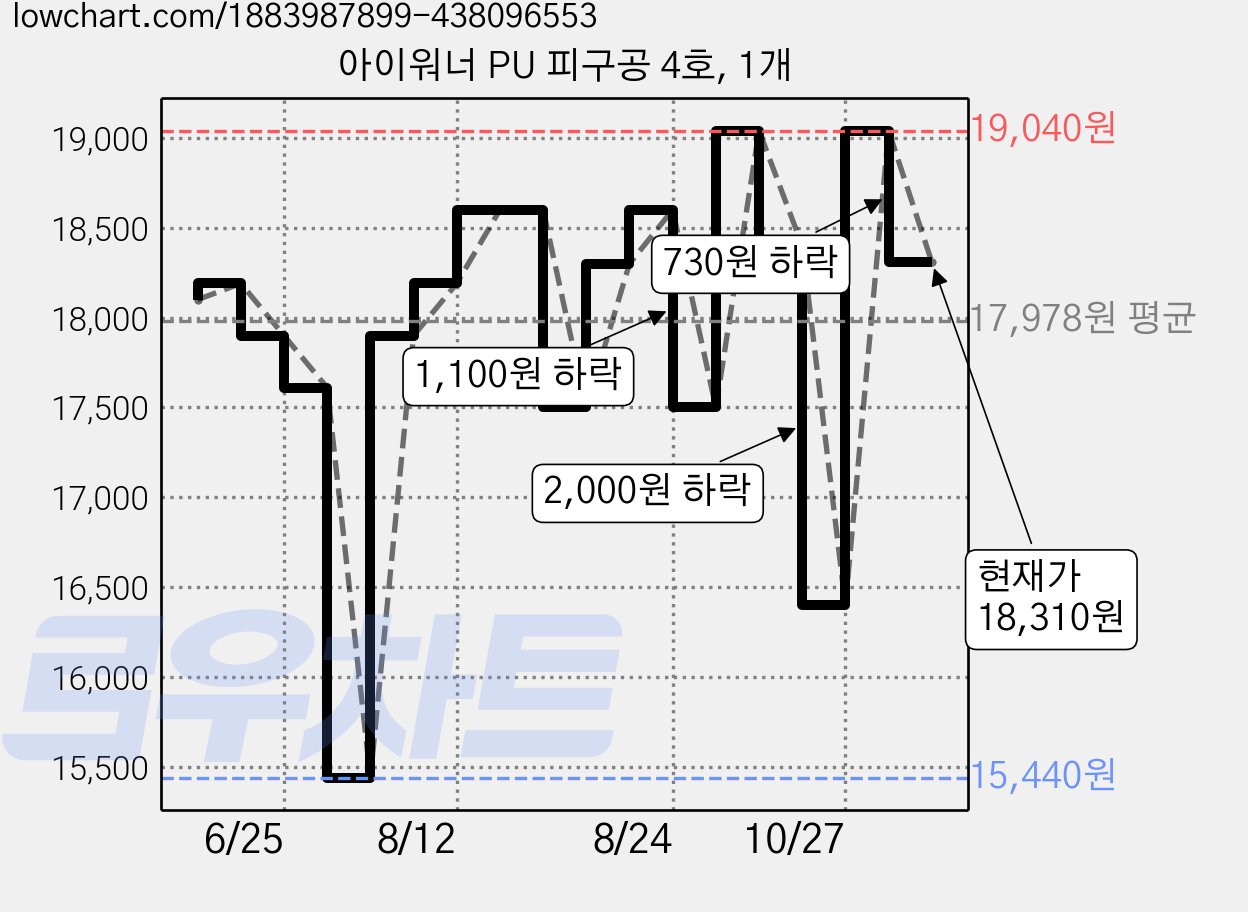 아이워너 PU 피구공 4호, 1개 가격 변동 차트, 현재가 18,310원, 관측 최저가 15,440원