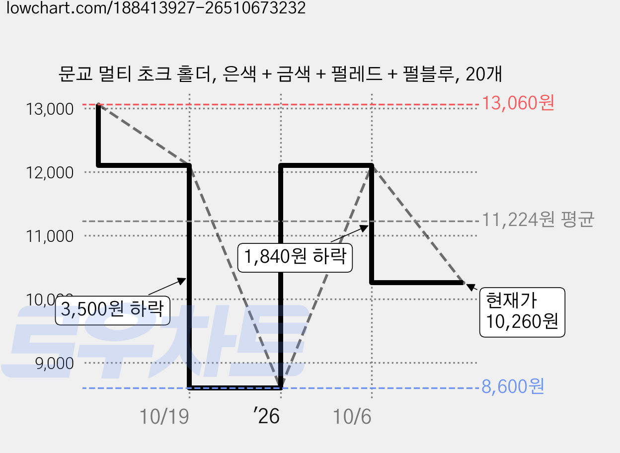 문교 멀티 초크 홀더, 은색 + 금색 + 펄레드 + 펄블루, 20개 가격 변동 차트, 현재가 10,260원, 관측 최저가 8,600원
