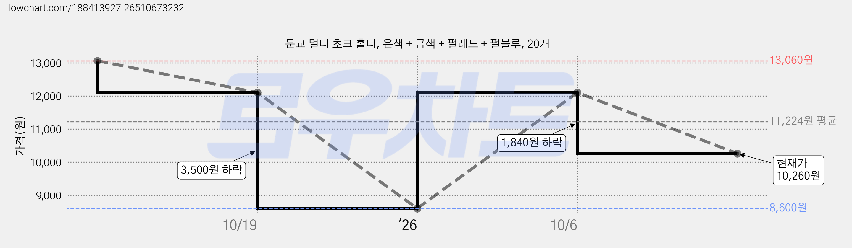 문교 멀티 초크 홀더, 은색 + 금색 + 펄레드 + 펄블루, 20개 가격 변동 차트, 현재가 10,260원, 관측 최저가 8,600원