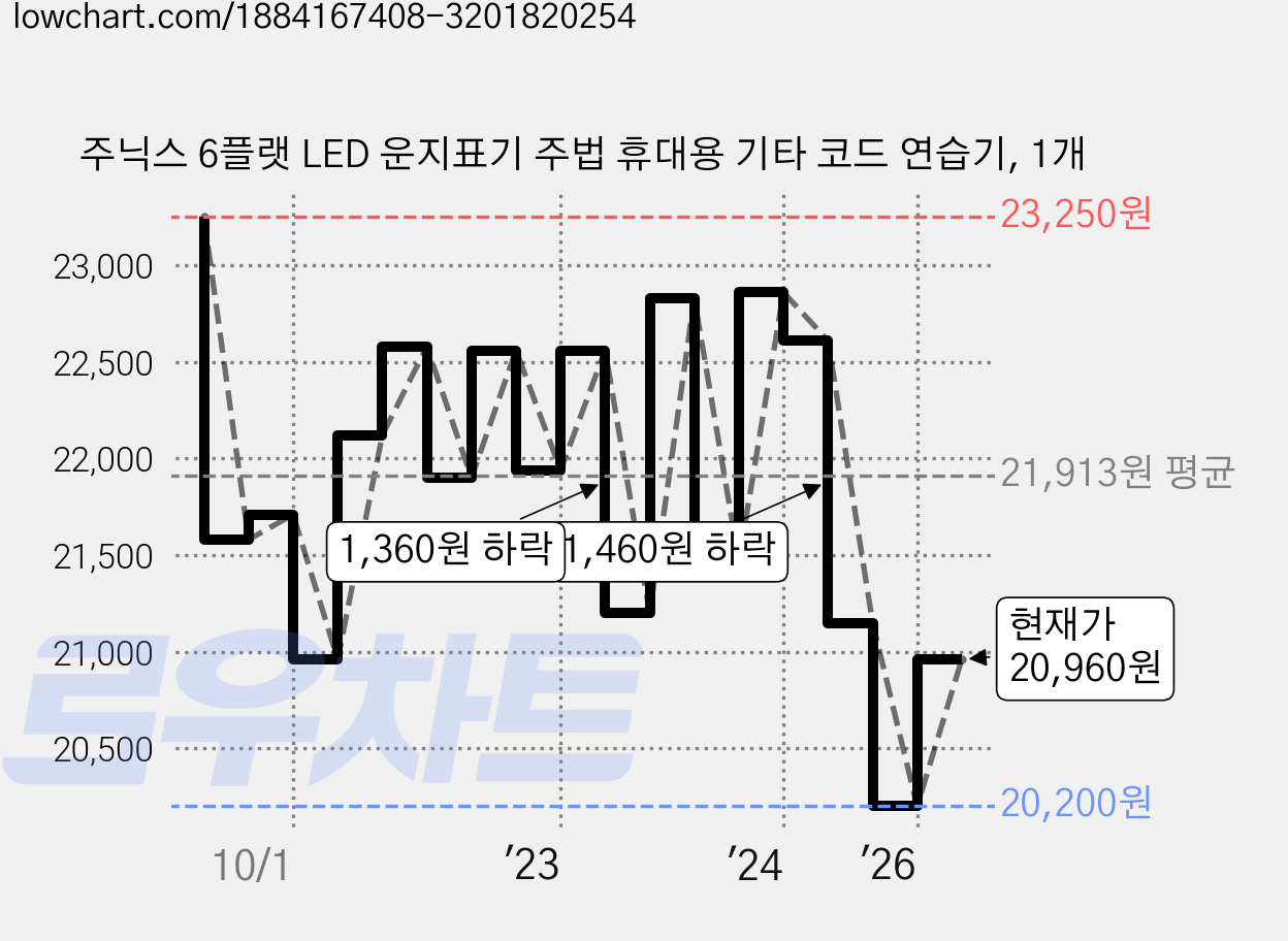 주닉스 6플랫 LED 운지표기 주법 휴대용 기타 코드 연습기, 1개 가격 변동 차트, 현재가 20,960원, 관측 최저가 20,200원